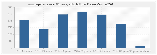 Women age distribution of Riec-sur-Belon in 2007