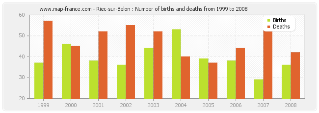 Riec-sur-Belon : Number of births and deaths from 1999 to 2008