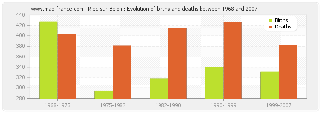Riec-sur-Belon : Evolution of births and deaths between 1968 and 2007
