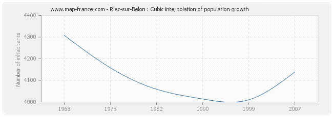 Riec-sur-Belon : Cubic interpolation of population growth