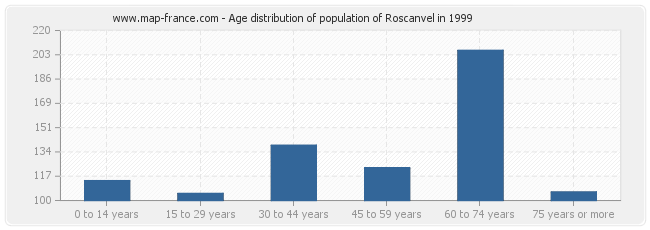 Age distribution of population of Roscanvel in 1999