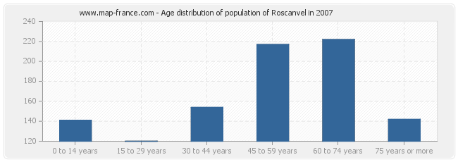 Age distribution of population of Roscanvel in 2007