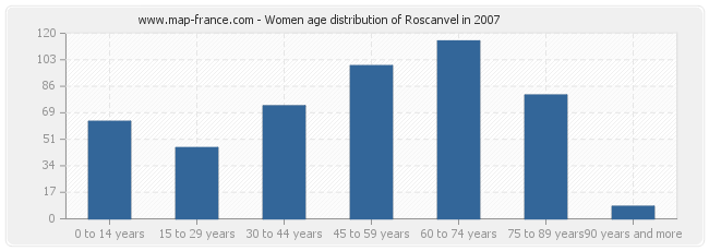 Women age distribution of Roscanvel in 2007