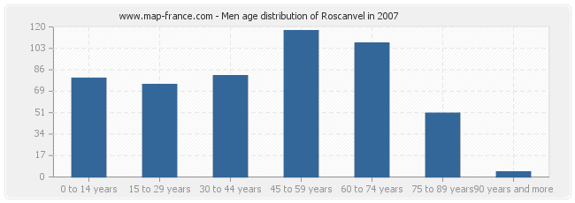 Men age distribution of Roscanvel in 2007