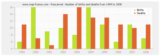 Roscanvel : Number of births and deaths from 1999 to 2008