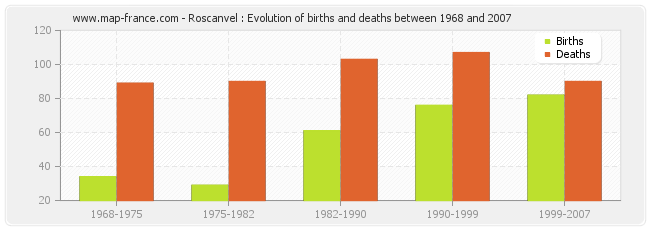 Roscanvel : Evolution of births and deaths between 1968 and 2007