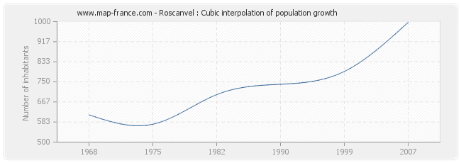 Roscanvel : Cubic interpolation of population growth