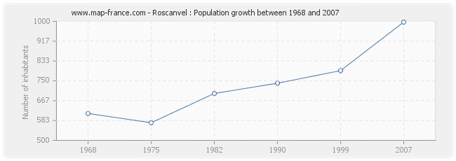 Population Roscanvel