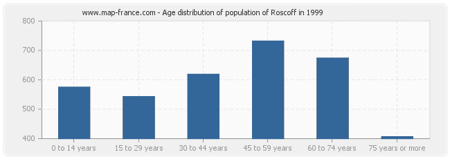 Age distribution of population of Roscoff in 1999