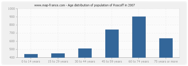 Age distribution of population of Roscoff in 2007