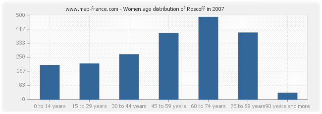 Women age distribution of Roscoff in 2007