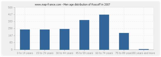 Men age distribution of Roscoff in 2007