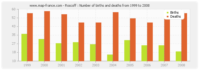 Roscoff : Number of births and deaths from 1999 to 2008
