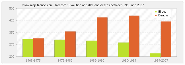 Roscoff : Evolution of births and deaths between 1968 and 2007