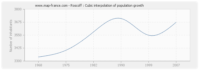 Roscoff : Cubic interpolation of population growth