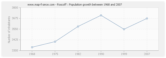 Population Roscoff