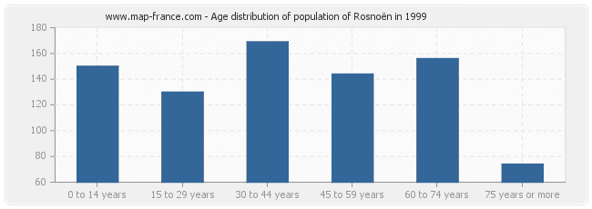 Age distribution of population of Rosnoën in 1999