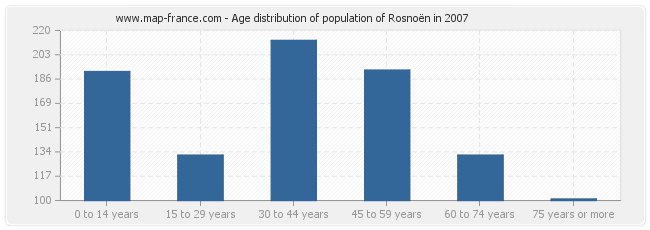 Age distribution of population of Rosnoën in 2007
