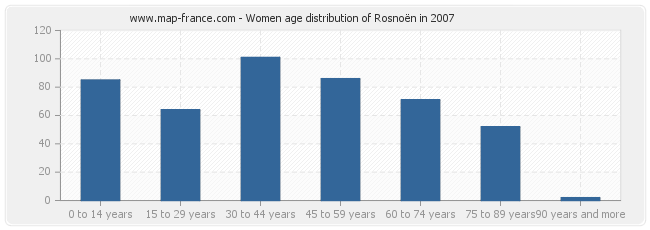 Women age distribution of Rosnoën in 2007