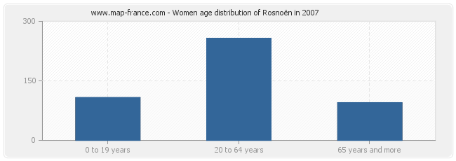 Women age distribution of Rosnoën in 2007