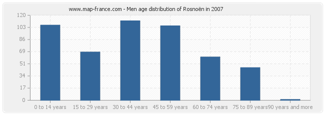Men age distribution of Rosnoën in 2007