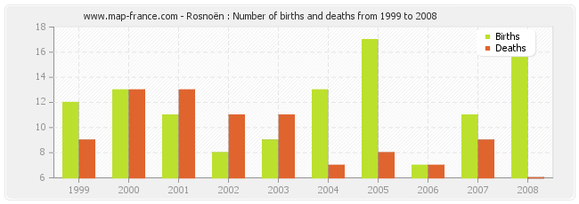 Rosnoën : Number of births and deaths from 1999 to 2008