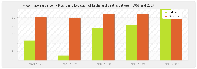 Rosnoën : Evolution of births and deaths between 1968 and 2007