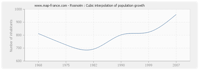 Rosnoën : Cubic interpolation of population growth