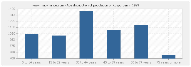 Age distribution of population of Rosporden in 1999