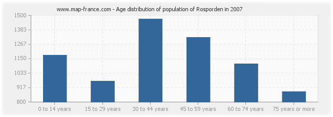 Age distribution of population of Rosporden in 2007
