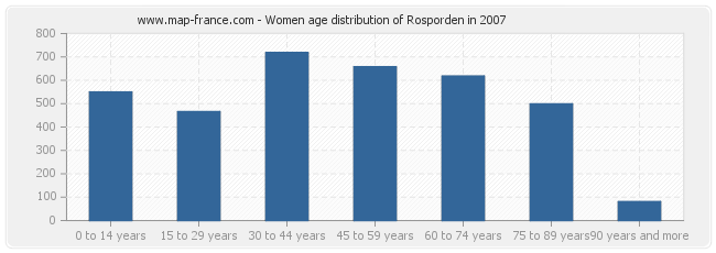 Women age distribution of Rosporden in 2007