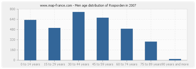 Men age distribution of Rosporden in 2007