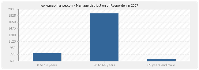 Men age distribution of Rosporden in 2007