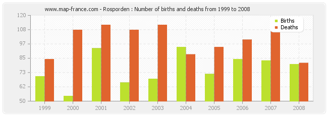 Rosporden : Number of births and deaths from 1999 to 2008