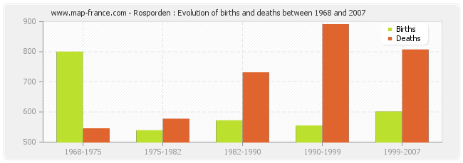 Rosporden : Evolution of births and deaths between 1968 and 2007
