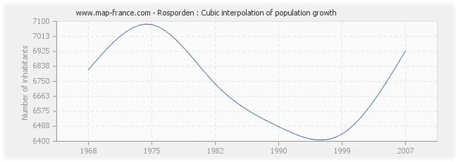 Rosporden : Cubic interpolation of population growth