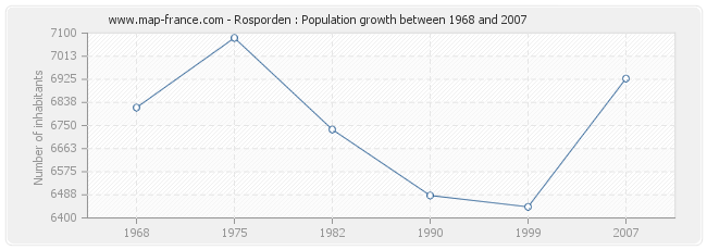 Population Rosporden