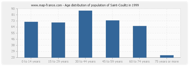Age distribution of population of Saint-Coulitz in 1999