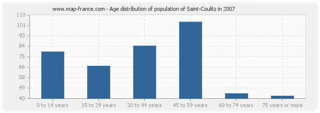 Age distribution of population of Saint-Coulitz in 2007