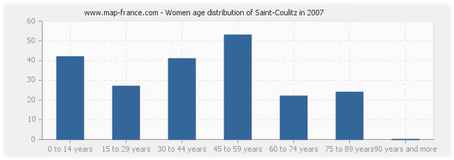 Women age distribution of Saint-Coulitz in 2007