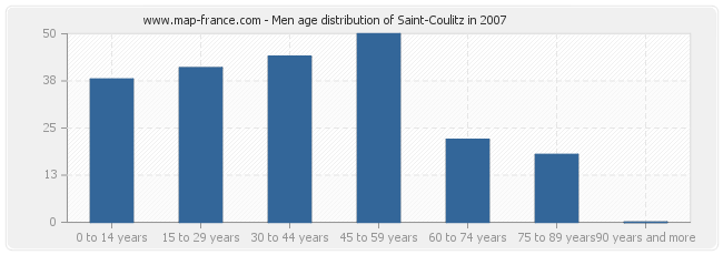 Men age distribution of Saint-Coulitz in 2007