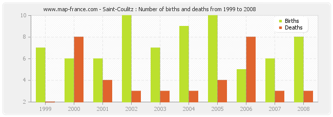 Saint-Coulitz : Number of births and deaths from 1999 to 2008
