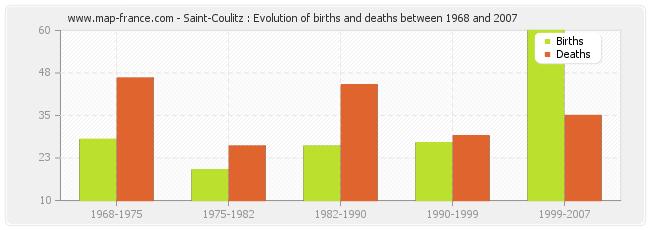Saint-Coulitz : Evolution of births and deaths between 1968 and 2007