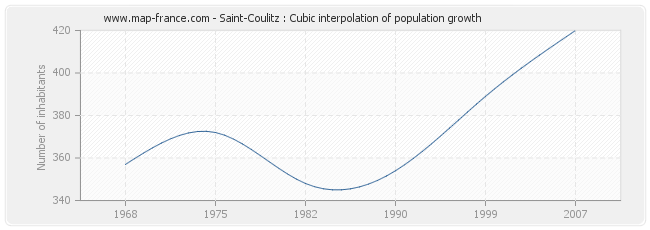 Saint-Coulitz : Cubic interpolation of population growth