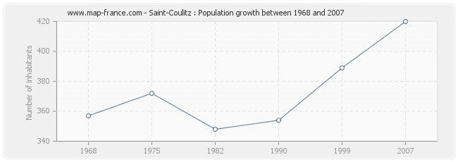 Population Saint-Coulitz