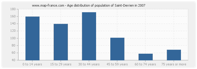 Age distribution of population of Saint-Derrien in 2007