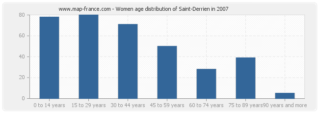 Women age distribution of Saint-Derrien in 2007