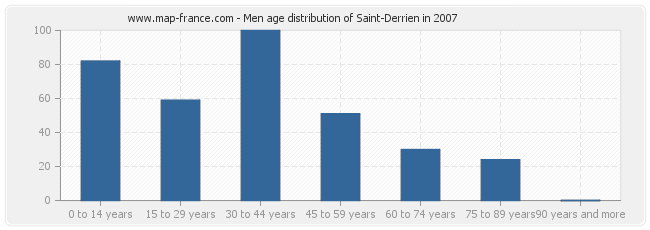 Men age distribution of Saint-Derrien in 2007