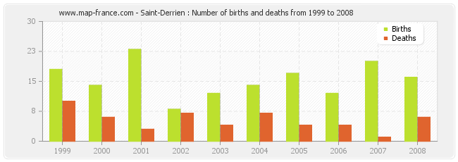 Saint-Derrien : Number of births and deaths from 1999 to 2008