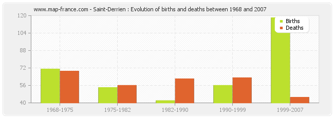 Saint-Derrien : Evolution of births and deaths between 1968 and 2007